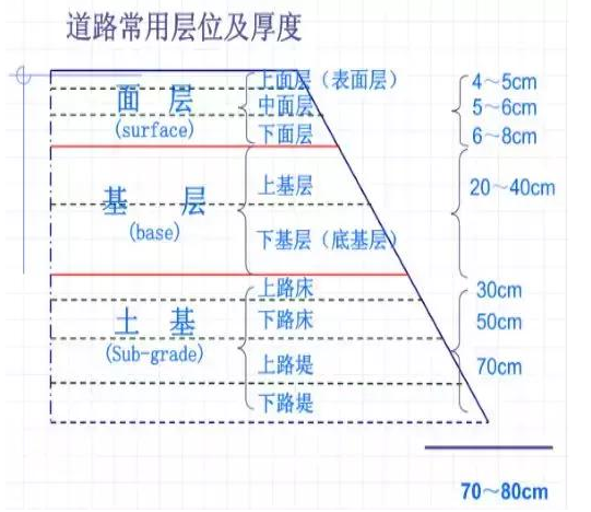 公路路基路面設(shè)計體會，滿滿的都是不能疏忽的細節(jié)！