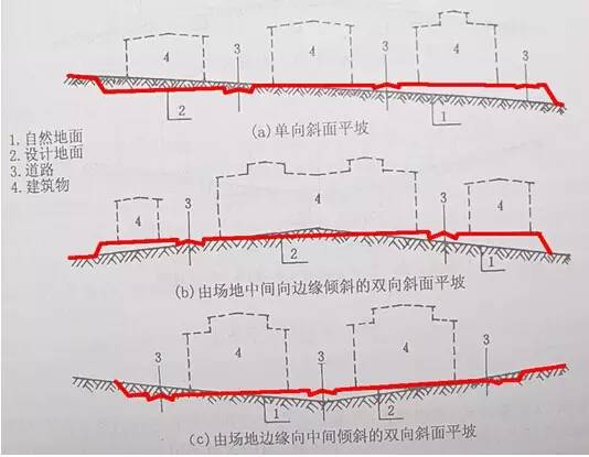 市政工程豎向設計的總結！_2