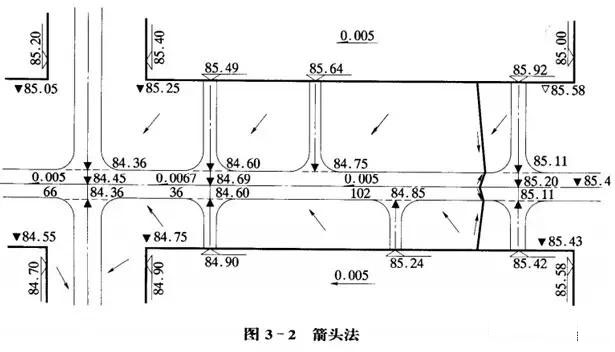市政工程豎向設計實用技巧總結!很有用