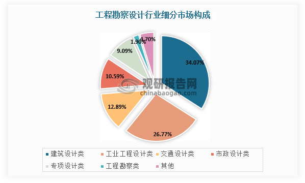 工程勘察設(shè)計細分領(lǐng)域包括工程勘察、建筑設(shè)計、工業(yè)工程設(shè)計、交通設(shè)計、市政設(shè)計等，其中建筑設(shè)計領(lǐng)域市場規(guī)模約占三分之一，市政設(shè)計市場規(guī)模約占十分之一。