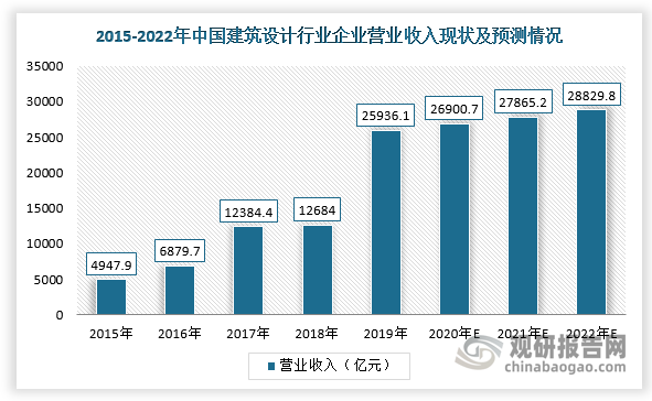 國民經(jīng)濟持續(xù)穩(wěn)定增長及城市化率水平不斷提高，為我國建筑勘察設(shè)計行業(yè)發(fā)展提供良好的發(fā)展機遇。根據(jù)數(shù)據(jù)顯示，2019年，我國建筑設(shè)計行業(yè)企業(yè)營業(yè)收入為25936.1億元，同比增長約104.48%，預(yù)計到2022年營業(yè)收入將達28829.8億元。